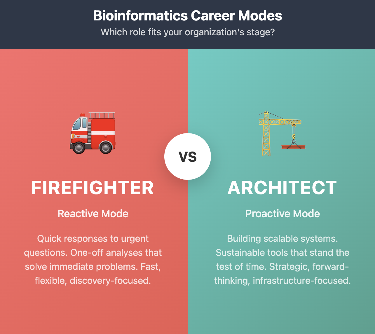 Reactive vs Proactive Bioinformatics