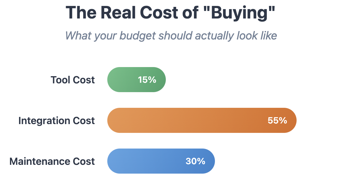Horizontal bar chart showing cost breakdown of tools, integration, and maintenance
