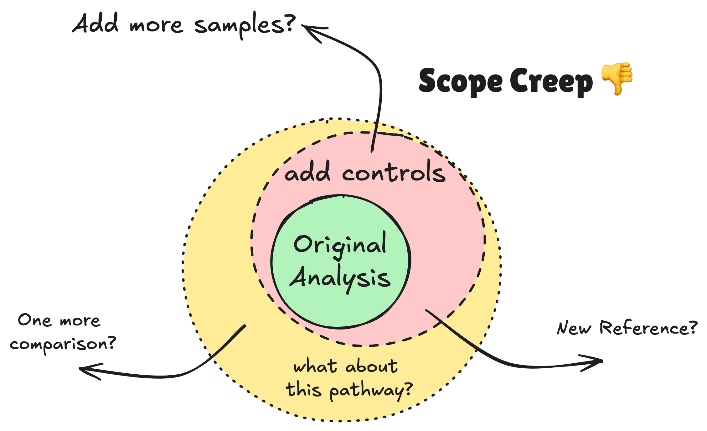 "Scope creep" diagram with thumbs down emoji showing nested circles of expanding analysis: "original analysis" grows to "add controls" then "what about this pathway?" with arrows questioning "new reference?", "add more samples?", and "one more comparison?"