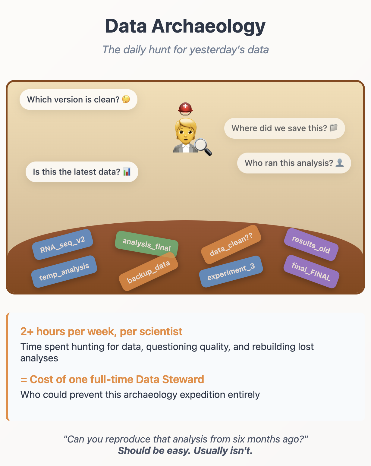 Diagram showing how one full-time data steward saves multiple scientists hours weekly by preventing common data issues: identifying clean datasets, locating lost data, and avoiding analysis rebuilds