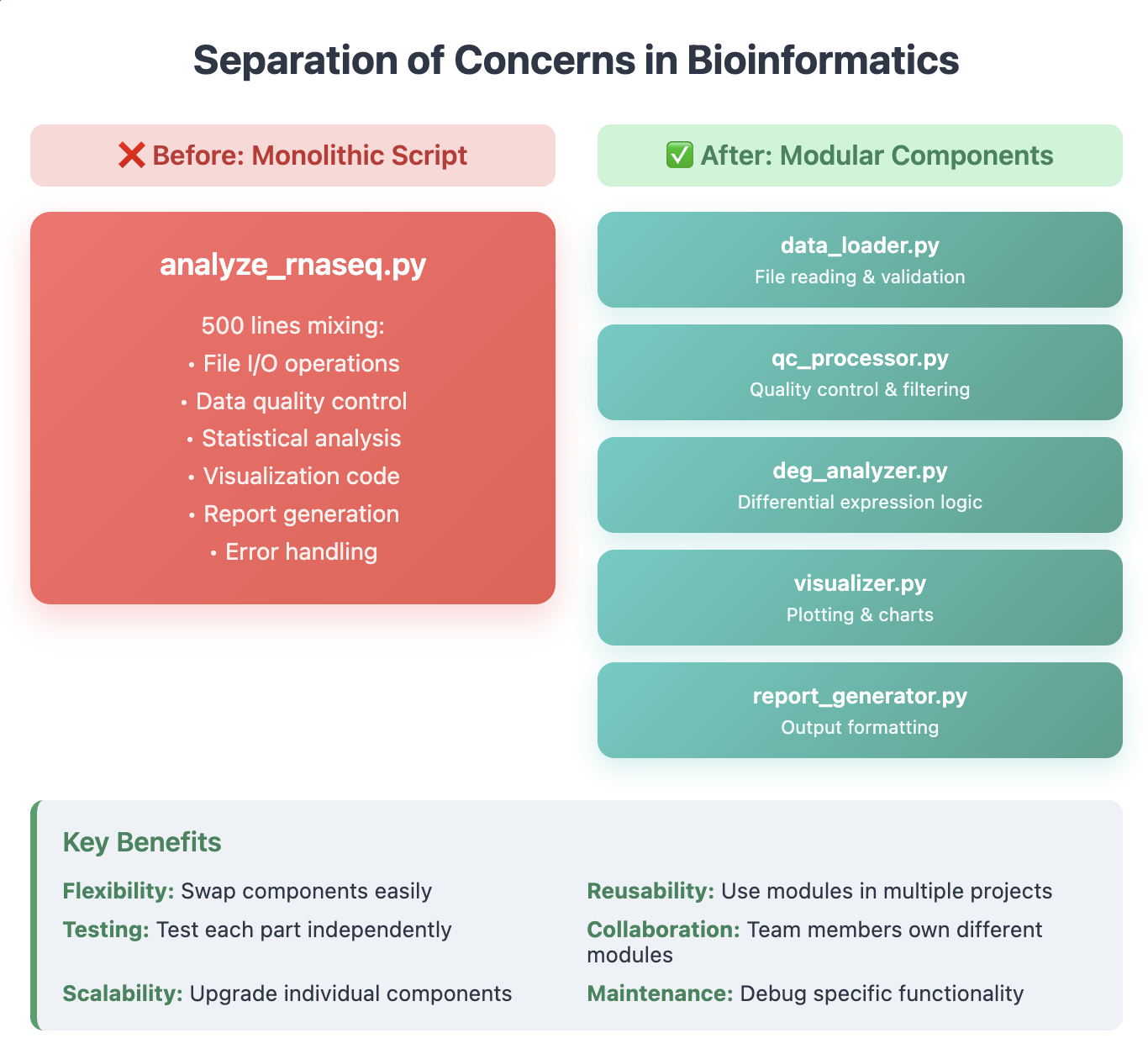Separation of Concerns diagram showing a monolithic script on the left that performs at least six functions to analyze RNA-seq data versus modular components on the right that separates these functions into distinct parts. The box below the diagram lists the key benefits of modular code: flexibility, testing, scalability, reusability, collaboration, and maintainability.
