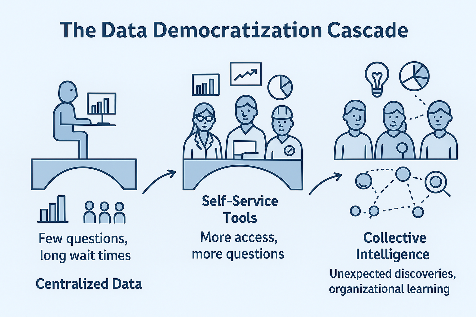 "The Data Democratization Cascade" diagram showing progression from Centralized Data (few questions, long wait time) to Self-Service Tools (more access, more questions) to Collective Intelligence (unexpected discoveries, organizational learning)