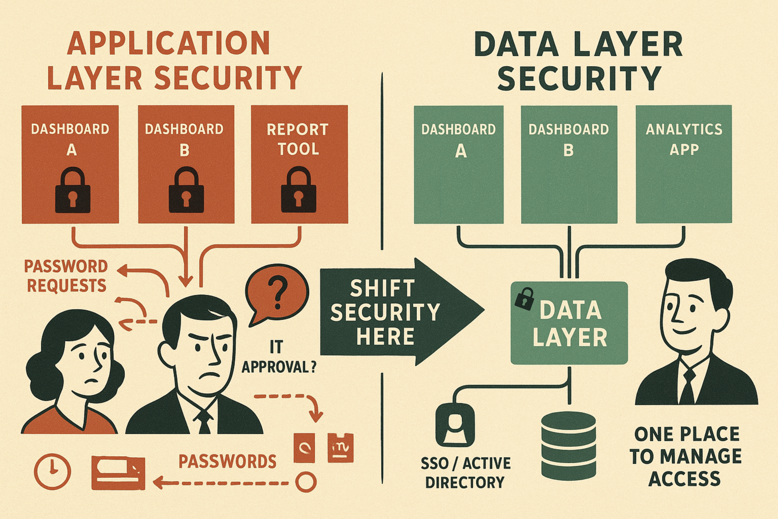 A shift from separated security for each application to centralized access management