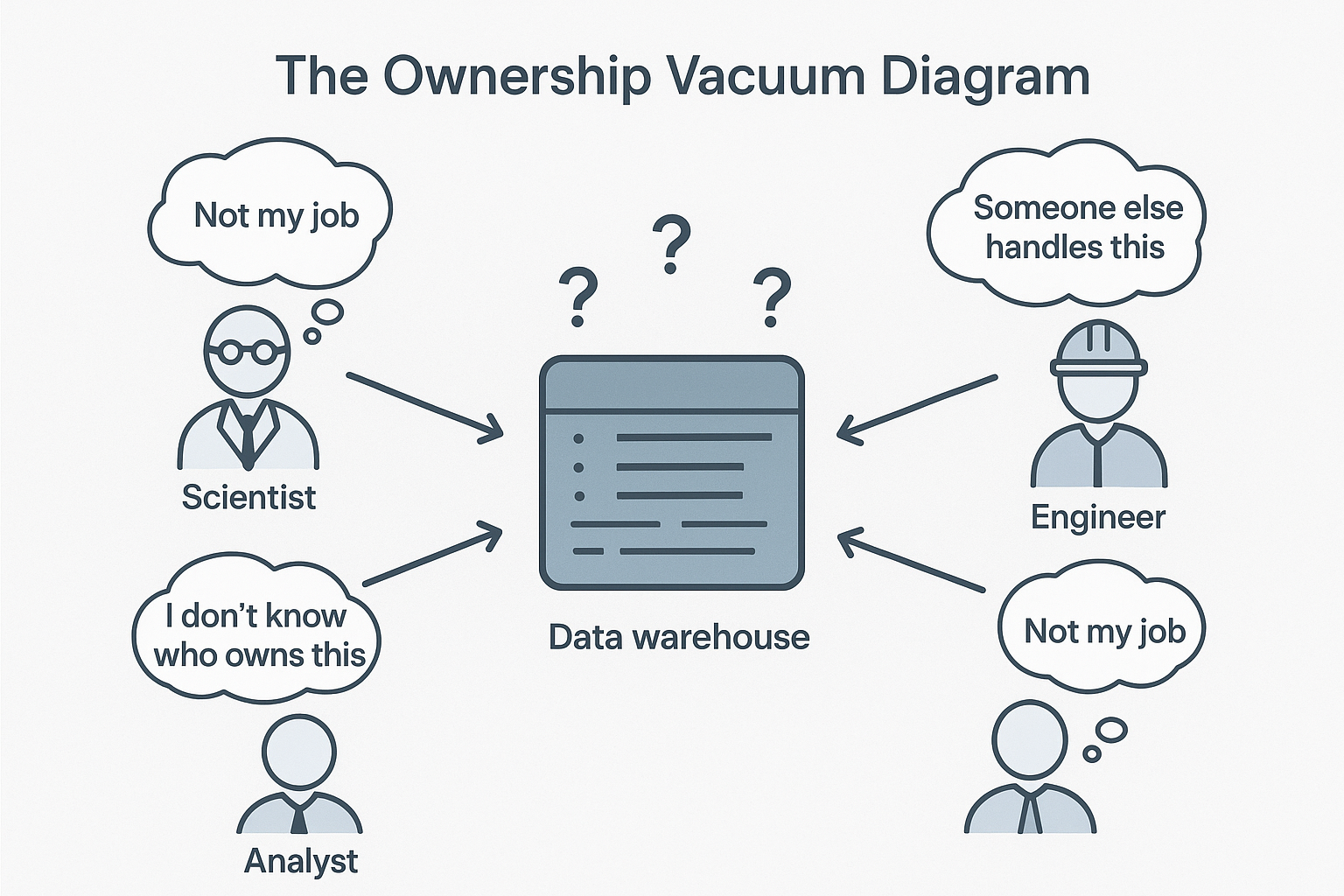 Ownership vacuum diagram for data warehouse ownership shows a data warehouse with no clear owner, leading to chaos and inefficiency.
