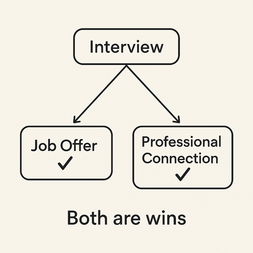 Interviews can either lead to a job offer or a professional connections and both are considered wins.