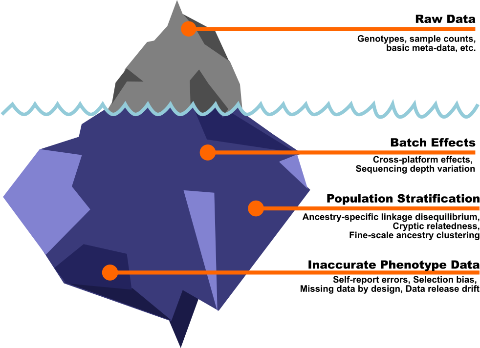 Iceberg diagram illustrating hidden complexities in biobank data: visible raw data above the waterline, and three categories of hidden challenges below: batch effects, population stratification, and inaccurate phenotype data.