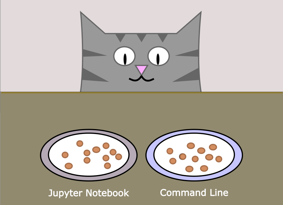 Cat peering over a table in delight at two plates of kibble: one labeled 'Jupyter Notebook' and the other labeled 'Command Line'.