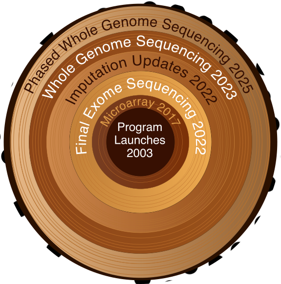 Traversing genetic data on the UK Biobank RAP (Research Analysis Platform) environment